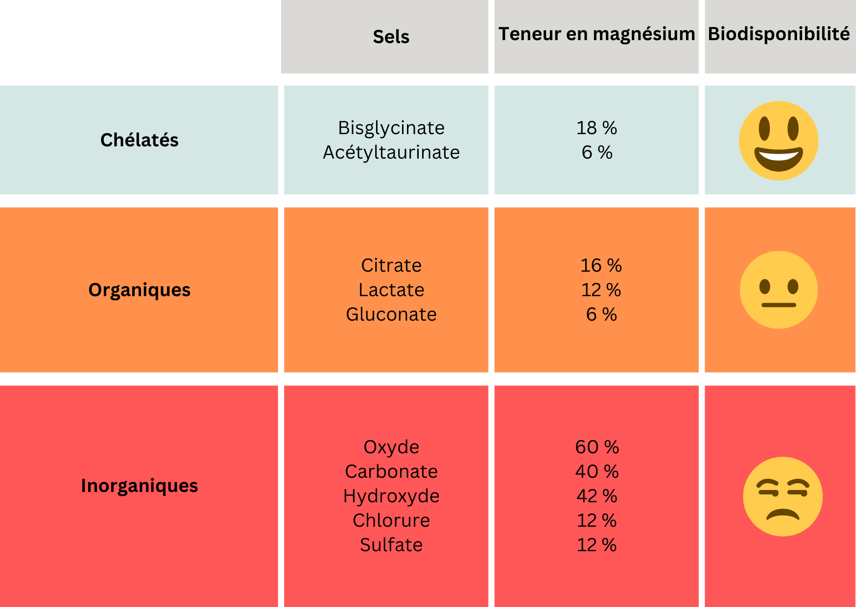 Différentes absorption des sels de magnésium